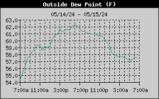 1-day outside dew point history