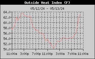 1-day heat index history