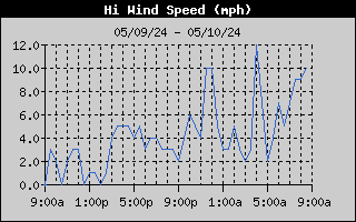 1-day high wind speed history