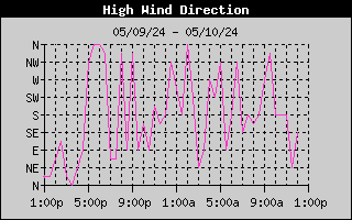 1-day high wind direction history