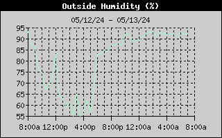 1-day outside humidity history