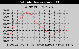 1-day outside temperature history