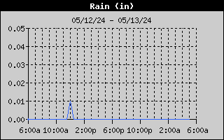 1-day rain history