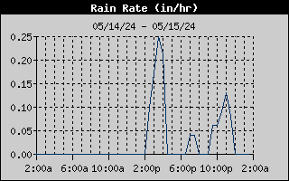 1-day rain rate history