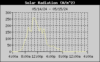 1-day solar radiation history
