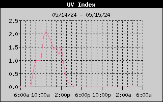 1-day UV index history