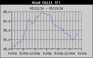 1-day wind chill history