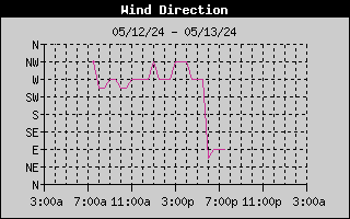 1-day wind direction history