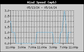1-day wind speed history