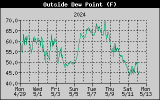 14-day outside dew point history
