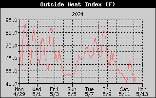 14-day heat index history