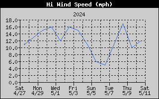 14-day high wind speed history