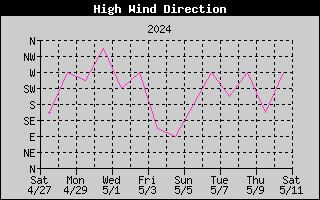 14-day high wind direction history