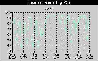 14-day outside humidity history