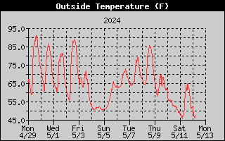 14-day outside temperature history
