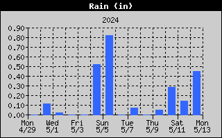14-day rain history