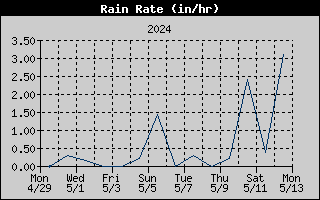 14-day rain rate history