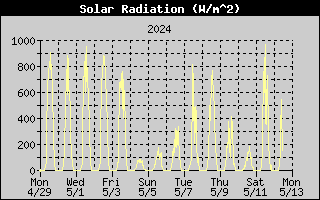 14-day solar radiation history