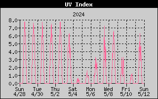 14-day UV index history