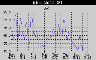 14-day wind chill history