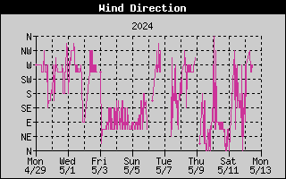 14-day wind direction history