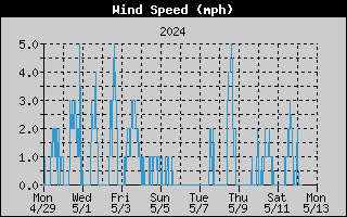 14-day wind speed history