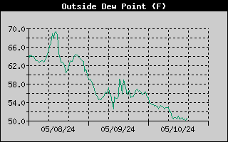 3-day outside dew point history