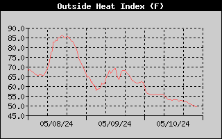 3-day heat index history