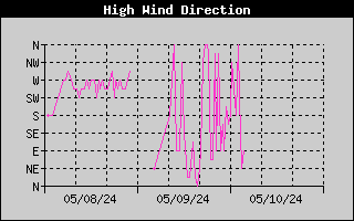 3-day high wind direction history