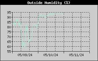 3-day outside humidity history