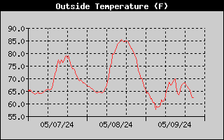3-day outside temperature history