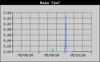 3-day rain history