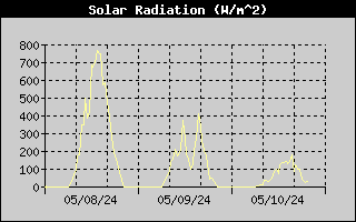 3-day solar radiation history
