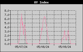 3-day UV index history