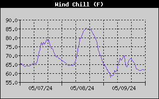 3-day wind chill history
