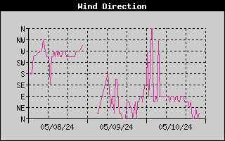 3-day wind direction history