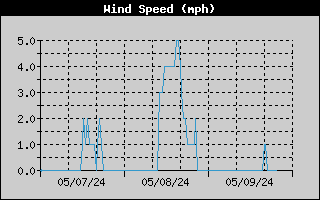 3-day wind speed history