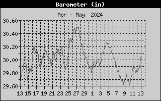 one-month barometer history