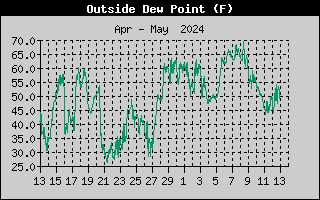 one-month outside dew point history