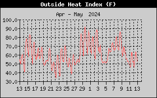 one-month heat index history