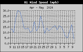 one-month high wind speed history