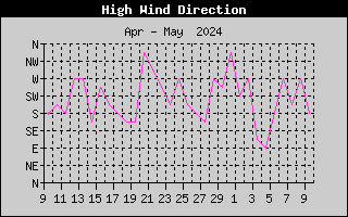 one-month high wind direction history