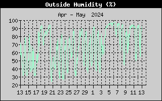 one-month outside humidity history