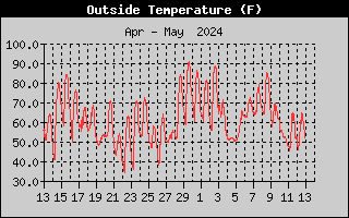 one-month outside temperature history