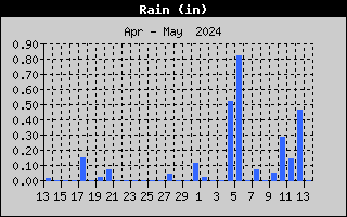 one-month rain history