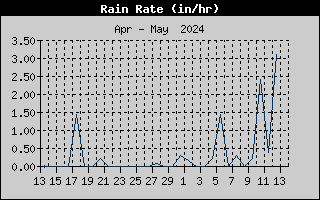 one-month rain rate history