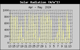 one-month solar radiation history