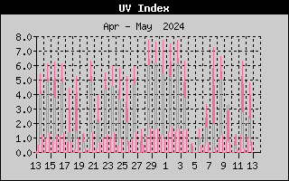 one-month UV index history