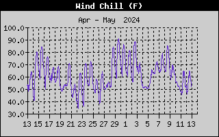 one-month wind chill history