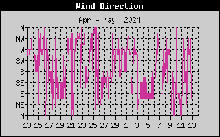 one-month wind direction history